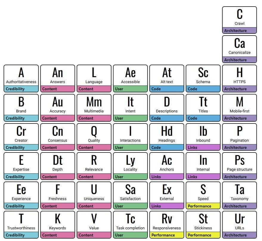 What is SEO and Why Does My Small Business Need It? 31 SEO Periodic Table